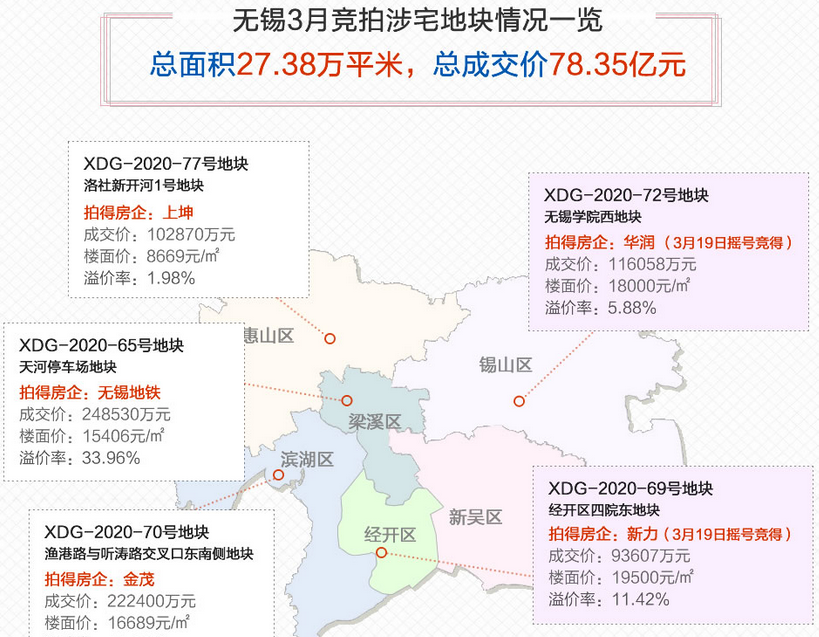 土拍“开奖”，新力、华润分获经开、锡东宅地