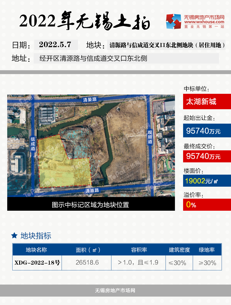 2022年无锡首场土拍：8幅地块全部成交，揽金超百亿